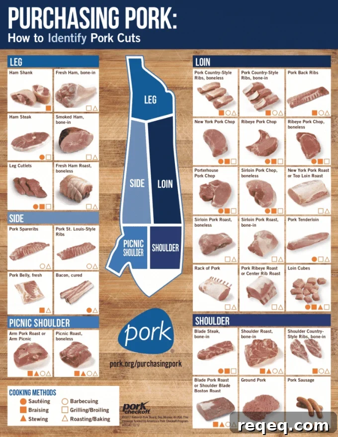 How to choose which cut of pork to use and buy at the grocery store.